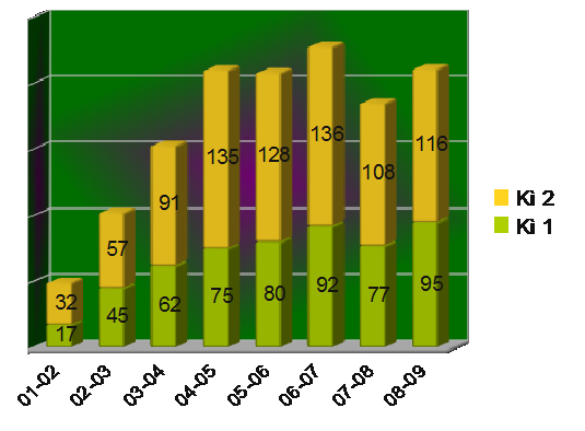 Báo cáo tổng kết hoạt động Đồng Hành năm học 2008-2009